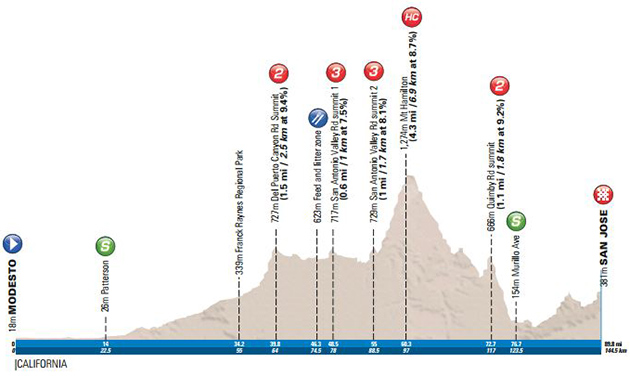 Stage 2 profile